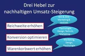 hebel_umsatzsteigerung_online-shops