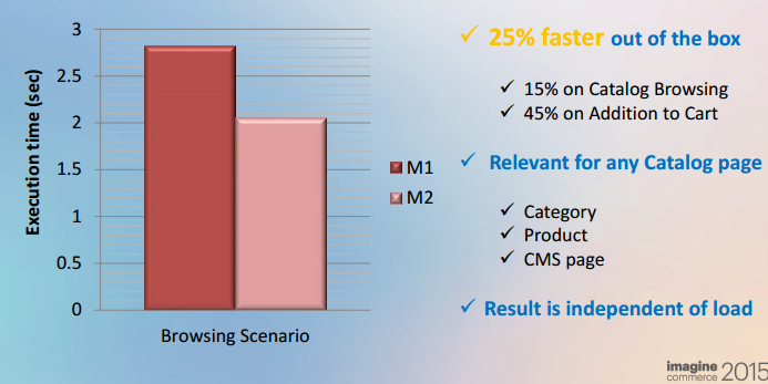 magento 2 performance- katalog