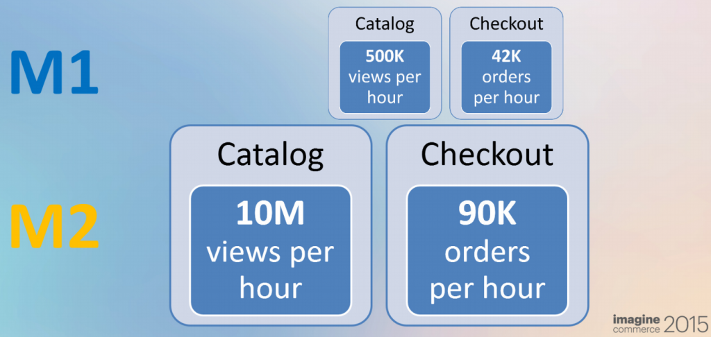 magento2-performance-overall