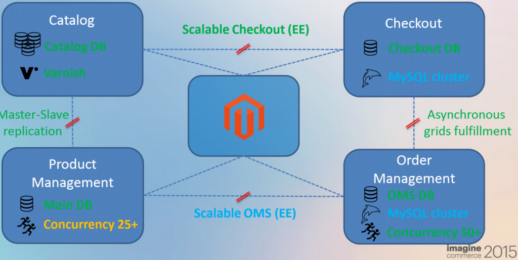 magento 2 skalierung