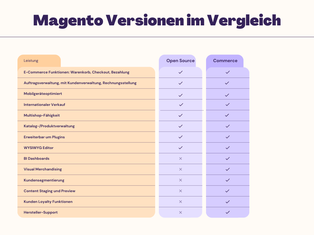 Magento Open Source vs Magento Commerce Vergleichstabelle