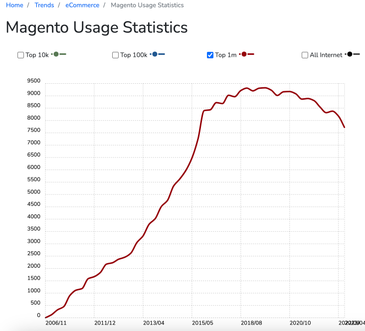 Magento Anzahl Online-Shops weltweit - Statistik von builtwith.com