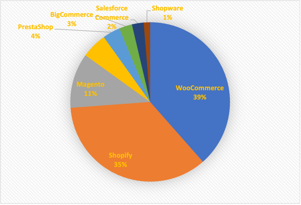 Marktanteile der großen Online-Shop-Systeme. Daten von builtwith.com