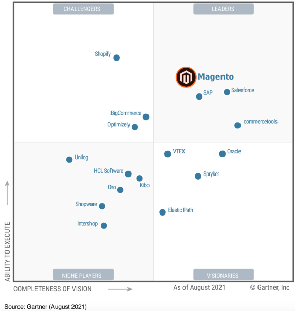 Magic Quadrant 2021 für E-Commerce-Plattformen. Quelle: Gartner