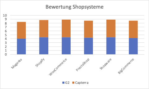 Übersicht der User-Bewertungen für führende Shopsysteme bei G2 und Capterra
